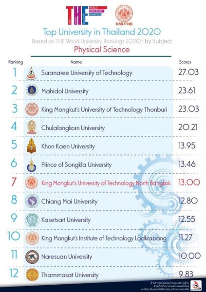 มจพ. ติดอันดับ Top Ten มหาวิทยาลัยไทยและมหาวิทยาลัยชั้นนำโลก ปี | Ryt9
