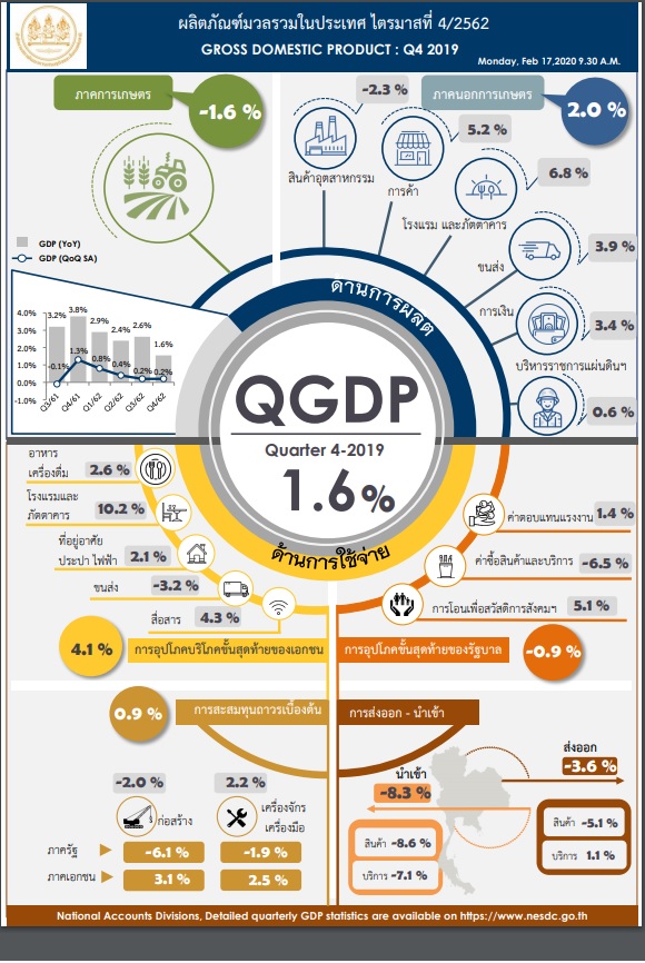 (เพิ่มเติม) สภาพัฒน์ เผย GDP Q4/62 โต 1.6% ต่ำสุดรอบ 21 ไตรมาส ทั้งปี 62 โต 2.4%