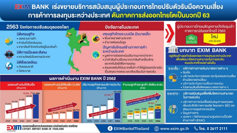 EXIM BANK เร่งขยายบริการสนับสนุนผู้ประกอบการไทยรับมือความเสี่ยงการค้า-การลงทุนระหว่างประเทศ