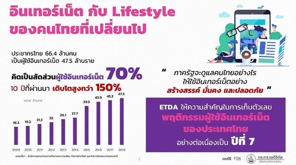 ETDA เผย ปี 62 คนไทยใช้อินเทอร์เน็ตเพิ่มขึ้นเฉลี่ย 10 ชั่วโมง 22 นาที Gen Y ครองแชมป์ 5 ปีซ้อน กิจกรรมออนไลน์สุดฮิต “สั่งอาหาร-ชำระเงิน-รับ ส่งสินค้าพัสดุ-ดูหนังฟังเพลง-ใช้บริการรถโดยสาร”