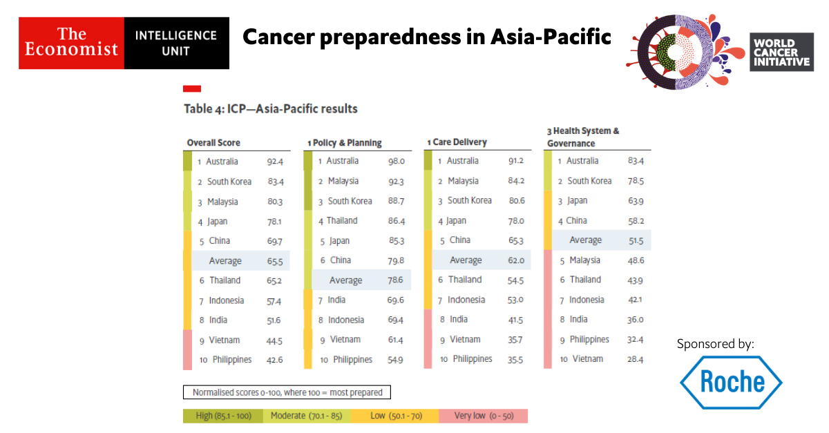 รายงานดัชนีความพร้อมรับมือโรคมะเร็งในภูมิภาคเอเชียแปซิฟิก - เผยไทยมีศักยภาพและความพร้อมด้านการวางแผนรับมือโรคมะเร็ง