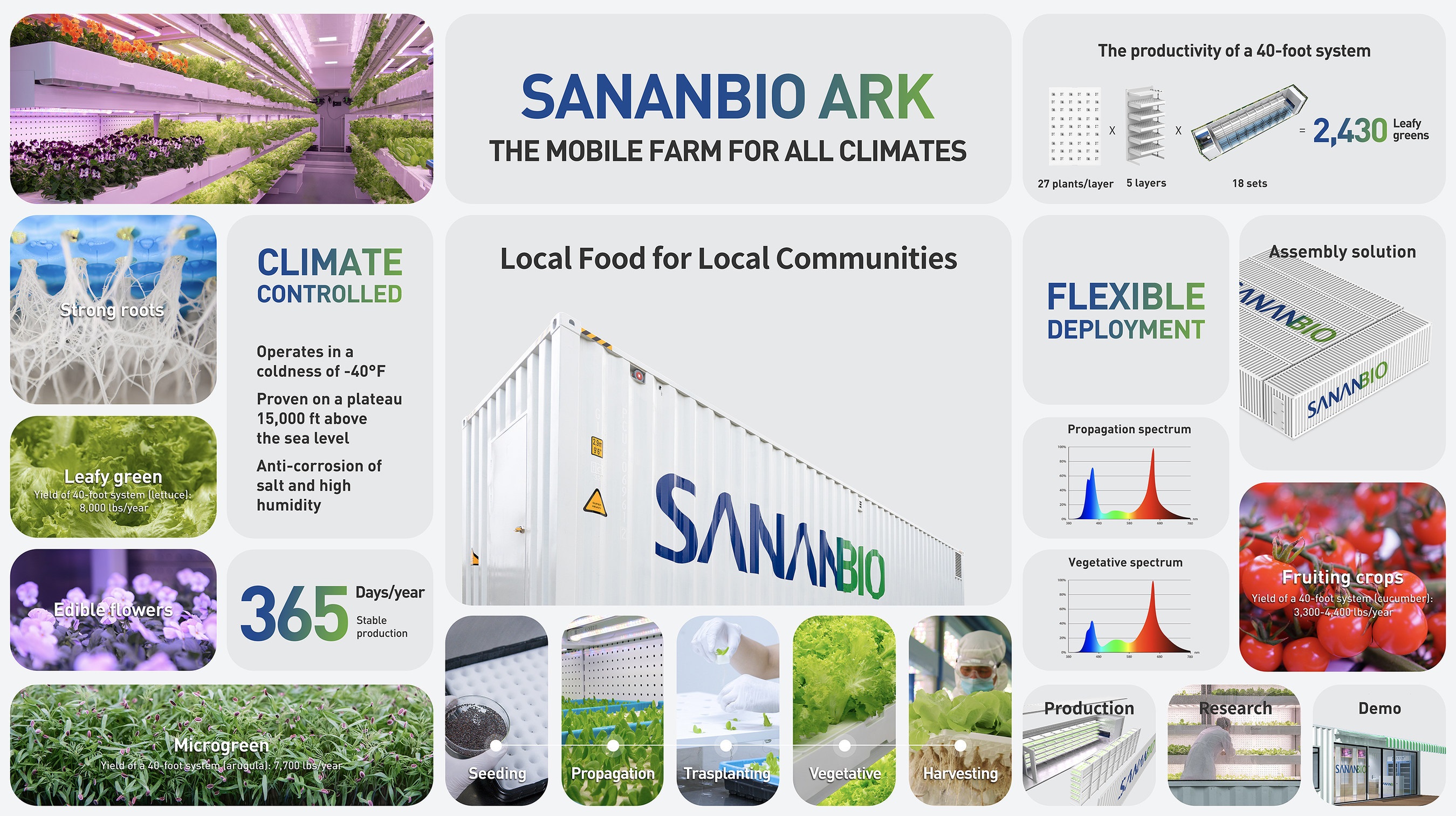 SANANBIO ARK ฟาร์มเคลื่อนที่สำหรับทุกสภาพอากาศ ให้ชุมชนมีอาหารสดใหม่บริโภคตลอดปี