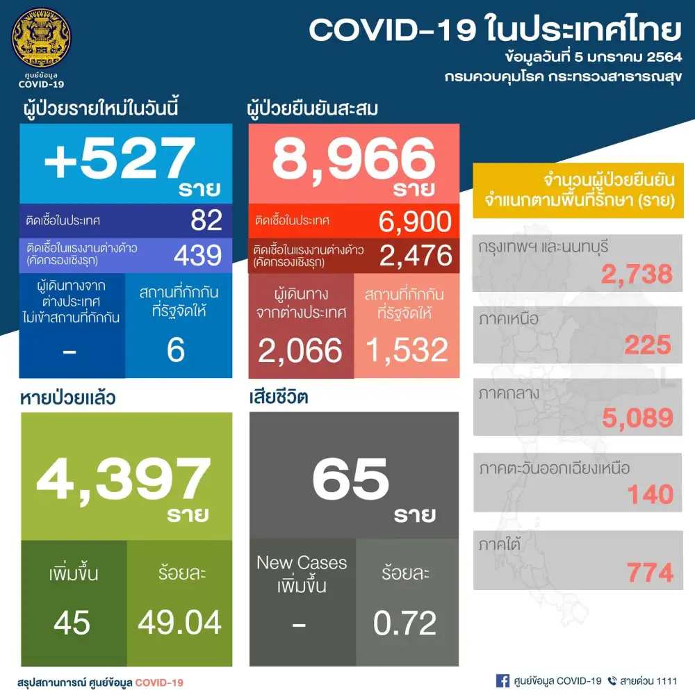 ศบค.เผยพบผู้ติดเชื้อโควิดรายใหม่ 527 ราย ในปท. 82-ต่างด้าว 439-ตปท.6