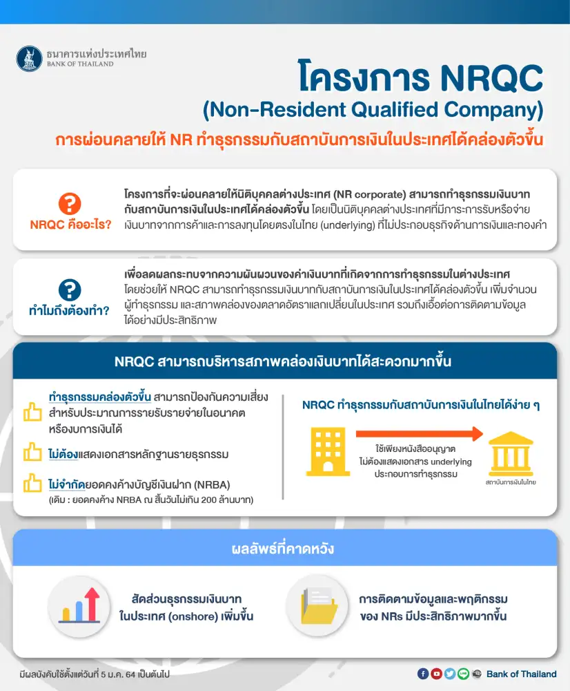 ธปท.ผ่อนคลายให้นิติบุคคลต่างประเทศทำธุรกรรมเงินบาทในประเทศคล่องตัวขึ้น