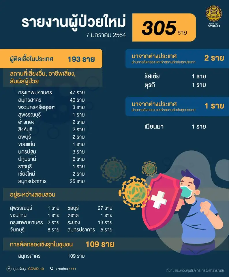 (เพิ่มเติม1) ศบค.พบผู้ติดเชื้อโควิดรายใหม่ 305 ราย ในปท.193-ต่างด้าว 109-ตปท.3, ตายเพิ่ม 1