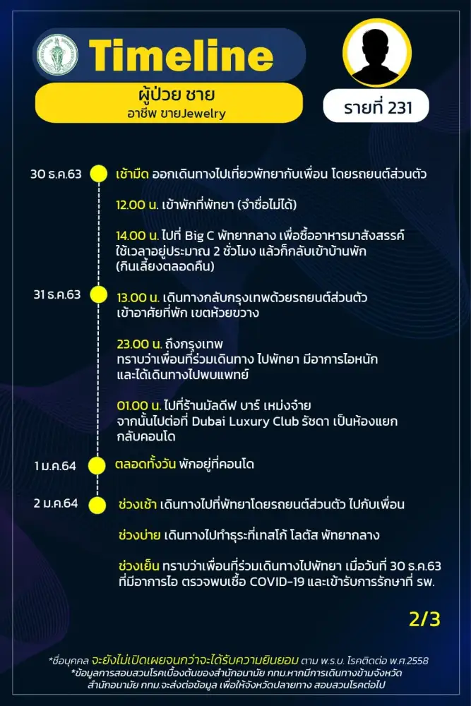 กทม.แจงไทม์ไลน์กลุ่มก้อนผู้ติดเชื้อโควิด-19 จากสถานบันเทิงย่านรัชดา-ห้วยขวาง