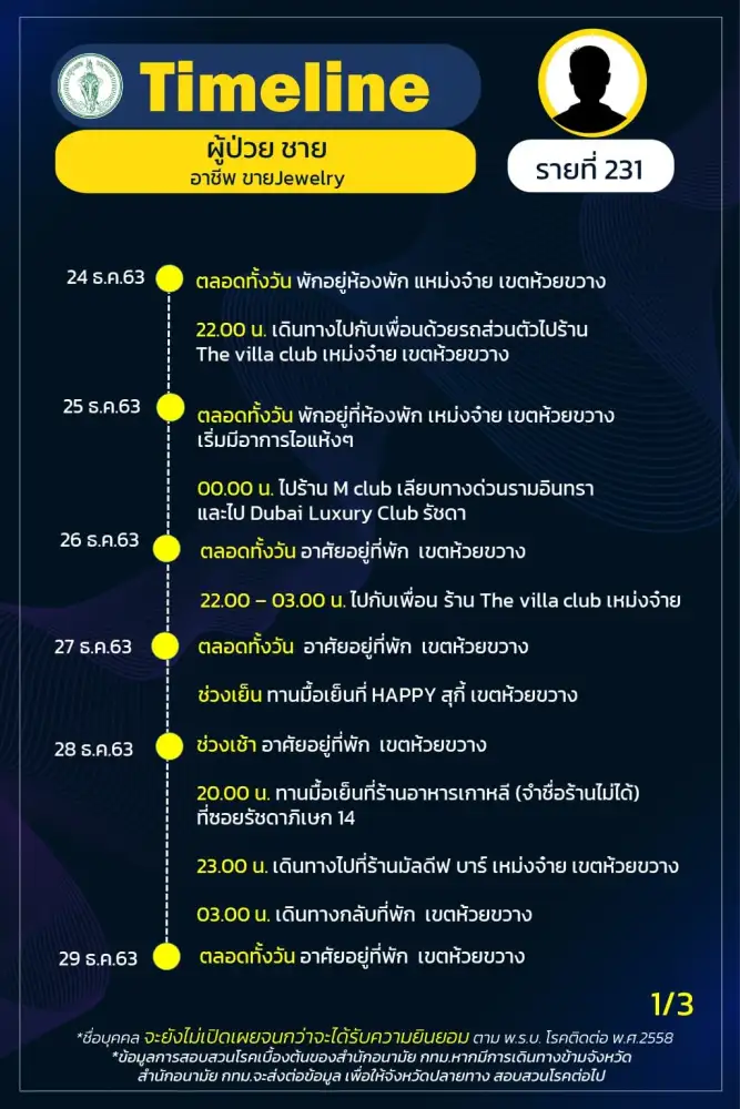 กทม.แจงไทม์ไลน์กลุ่มก้อนผู้ติดเชื้อโควิด-19 จากสถานบันเทิงย่านรัชดา-ห้วยขวาง
