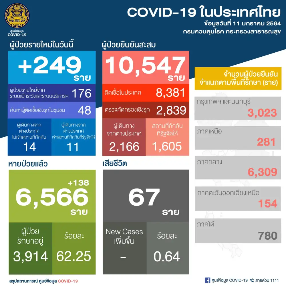 (เพิ่มเติม) ศบค.เผยพบผู้ติดเชื้อโควิด-19 รายใหม่ 249 ราย ในปท.176-ต่างด้าว 48-ตปท.25