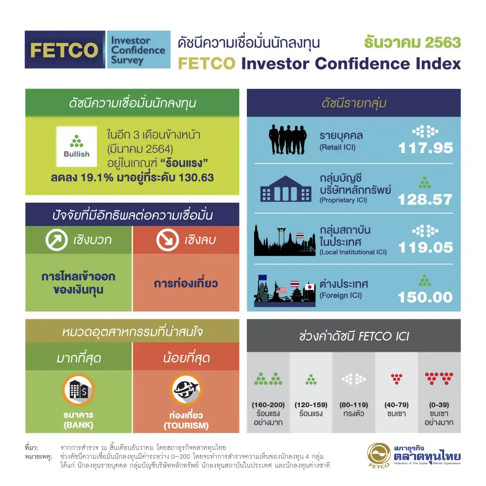 (เพิ่มเติม) FETCO เผยดัชนีเชื่อมั่นนักลงทุน 3 เดือนข้างหน้าลดลงแต่ยังอยู่ในเกณฑ์ร้อนแรง