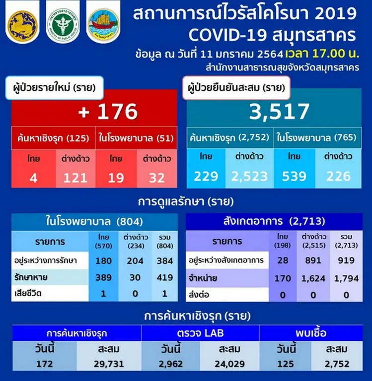 สมุทรสาคร เผยพบผู้ติดเชื้อโควิด-19 รายใหม่วานนี้อีก 176 ราย