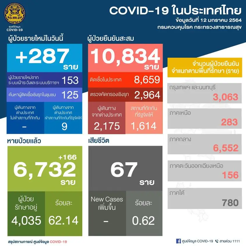 ศบค.เผยพบผู้ติดเชื้อโควิด-19 รายใหม่ 287 ราย ในปท.153-ตรวจเชิงรุก 125-ตปท.9