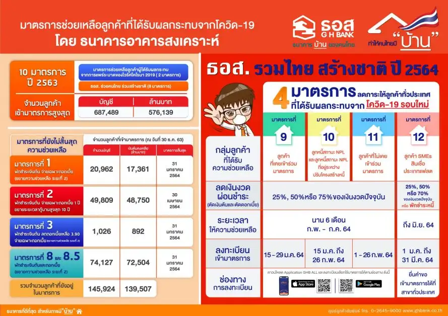 ธอส. ออก 4 มาตรการ ช่วยลูกค้าทั่วประเทศที่ได้รับผลกระทบด้านรายได้จากโควิด-19 เลือกจ่ายเงินงวดเหลือ 25% หรือ 50% หรือ 75% ตัดทั้งเงินต้นและดอกเบี้ย