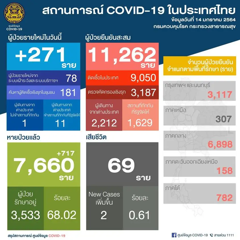 (เพิ่มเติม) ศบค.พบผู้ติดเชื้อโควิดรายใหม่ 271 ราย ในปท 78.-ตรวจเชิงรุก 181-ตปท.12,ตาย 2
