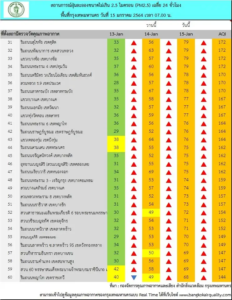 กทม.อากาศเย็น แต่ค่าฝุ่นเกินมาตรฐาน 69 พื้นที่-แนวโน้มเพิ่มขึ้น