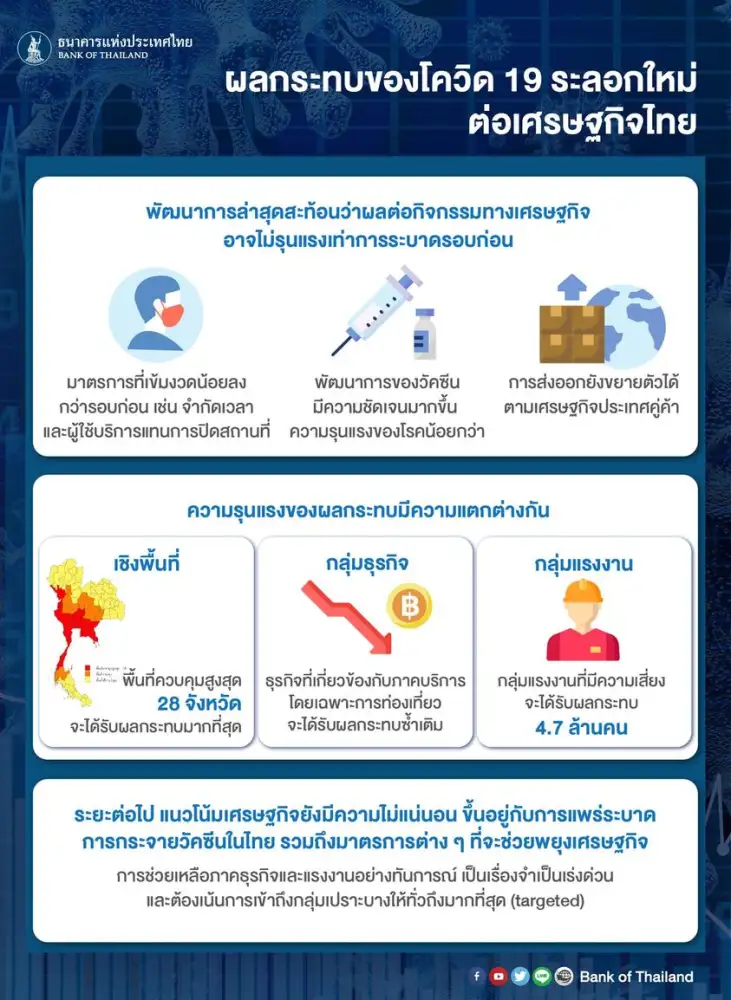 (เพิ่มเติม) ธปท.มองโควิดรอบใหม่แพร่เร็วขึ้นแต่กระทบกิจกรรมศก.ไม่มาก,ห่วงธุรกิจ-ครัวเรือนรับ Shock ได้น้อยลง