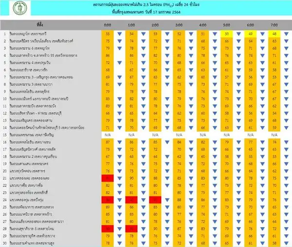 ค่า PM2.5 กทม.เช้านี้ พบ 62 พื้นที่เกินมาตรฐาน แต่แนวโน้มลดลง