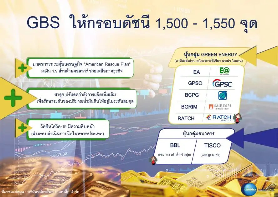 GBS มองกรอบดัชนีสัปดาห์นี้ 1,500 - 1,550 จุด แนะช้อน EA-GPSC-BCPG-BGRIM-RATCH-BBL-TISCO เข้าพอร์ต