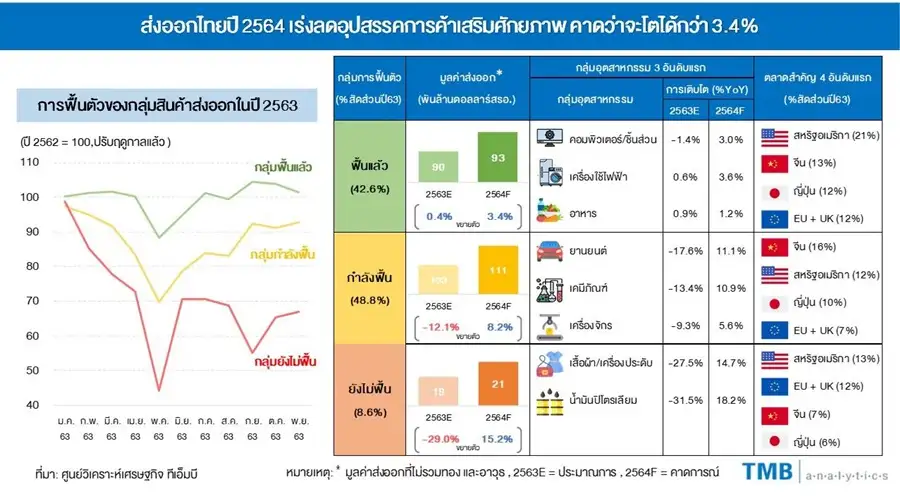 TMB คาดส่งออกไทยปี 64 โตกว่า 3.4% ตามศก.โลกฟื้น แนะเร่งลดอุปสรรคเสริมศักยภาพ