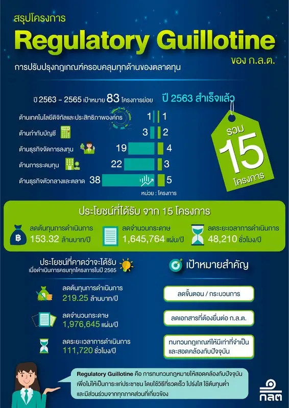 ก.ล.ต.เดินหน้าปรับเกณฑ์ภายใต้ Regulatory Guillotine หลังปี 63 ทำได้ 15 โครงการ