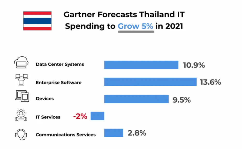 Gartner Forecasts Worldwide IT Spending to Grow 6.2% in 2021