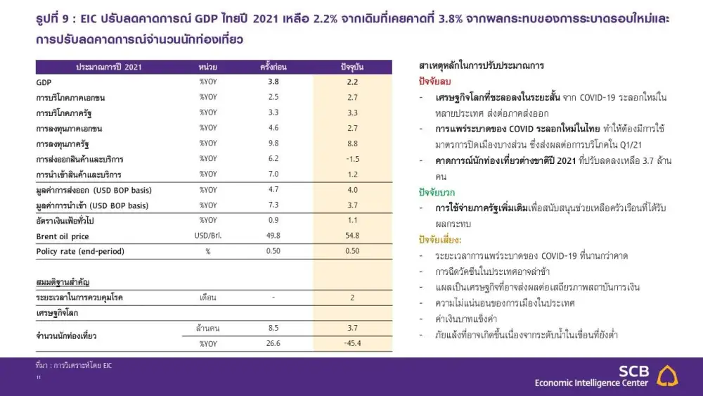 SCB EIC ปรับลดประมาณการ GDP ปีนี้เหลือโต 2.2% จากโควิดระลอกใหม่