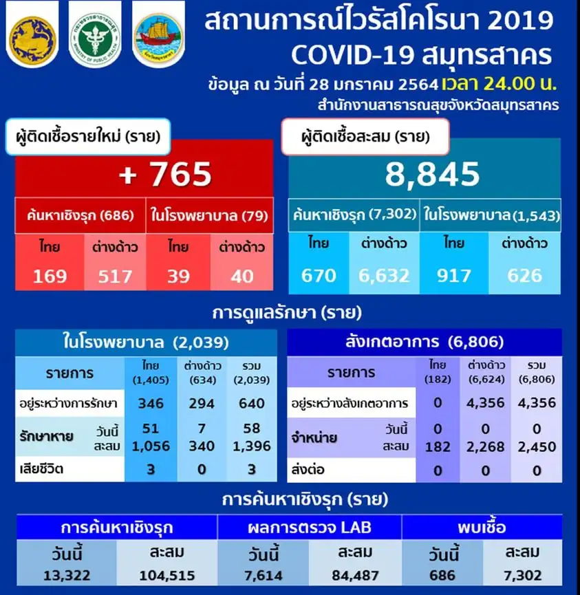 สมุทรสาคร พบผู้ติดเชื้อโควิด-19 รายใหม่อีก 765 รายจากการค้นหาเชิงรุก