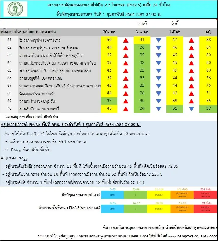 กทม. ค่าฝุ่น PM2.5 เกินมาตรฐาน 51 พื้นที่-แนวโน้มเพิ่มขึ้น