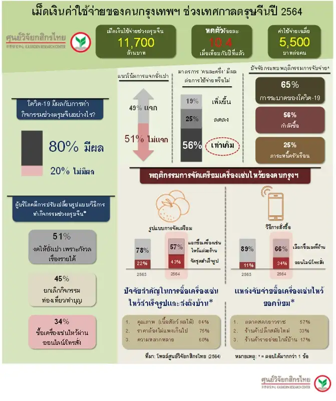 ตรุษจีนปีนี้ คนกรุงใช้จ่ายลดลง, ปรับพฤติกรรมหันซื้อออนไลน์แทน เลี่ยงโควิด
