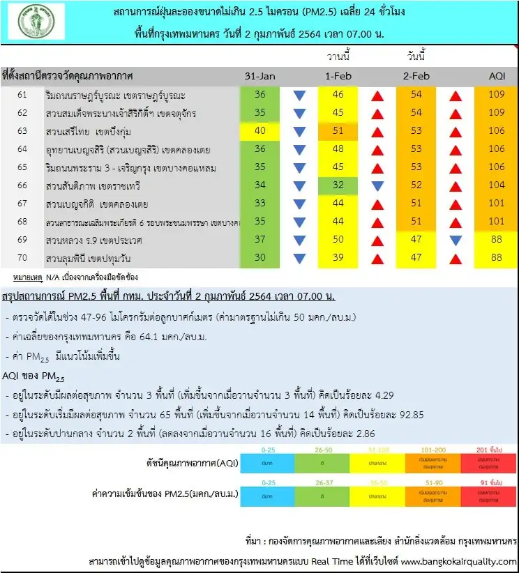 กทม.เช้านี้ค่าฝุ่นสูง 68 พื้นที่-แนวโน้มเพิ่มขึ้น แนะเลี่ยงกิจกรรมกลางแจ้ง