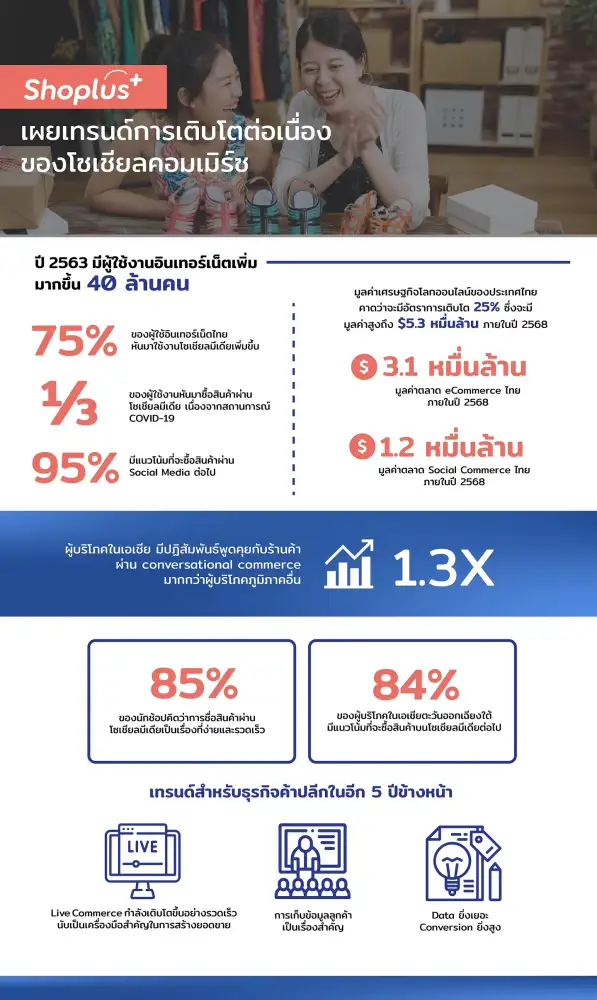 Shoplus มุ่งเป้าผลักดันแบรนด์ไทยสู่การเติบโตอีกขั้นด้วยโซเชียลคอมเมิร์ซในปี 2564