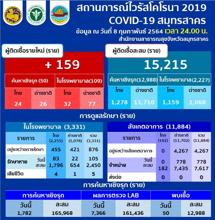 สมุทรสาคร พบผู้ติดเชื้อโควิด-19 เพิ่ม 159 รายชะลอลงต่อเนื่องจากวานนี้