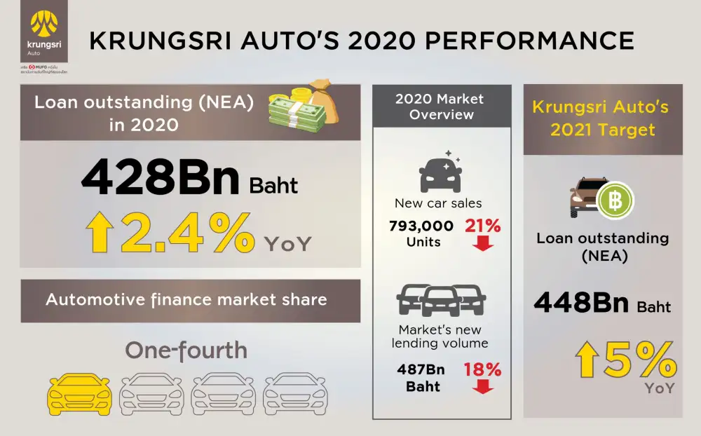 Krungsri Auto announces key business achievements in 2020