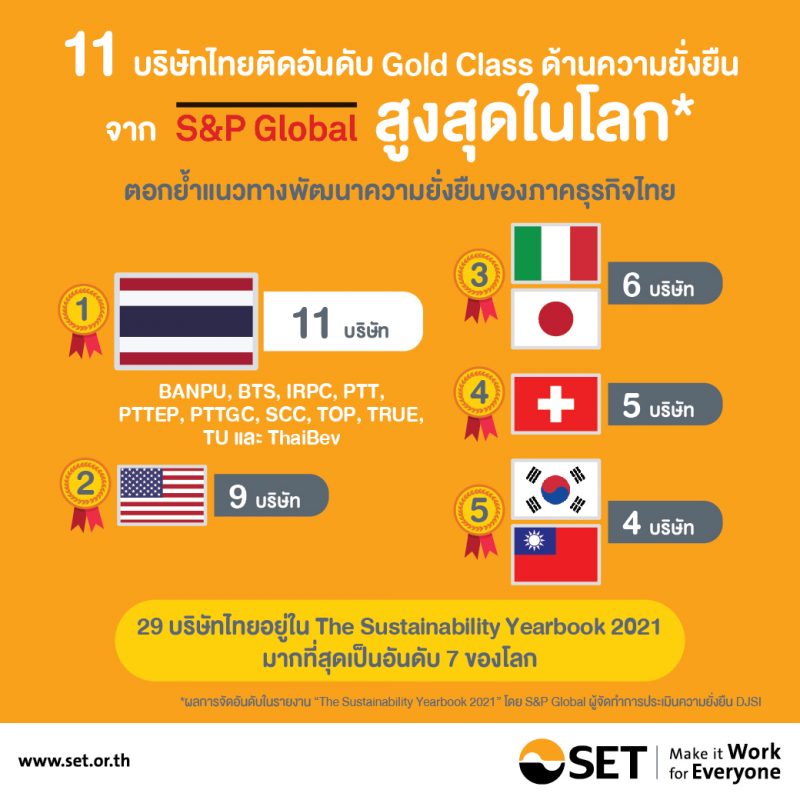 S&P Global ประกาศ 11 บริษัทไทยติดอันดับ Gold class ด้านความยั่งยืนสูงสุดในโลก