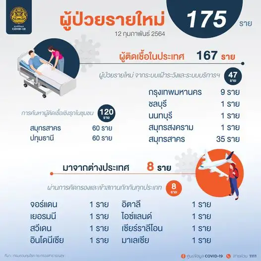 ศบค.พบผู้ติดเชื้อโควิดรายใหม่ 175 ราย ในปท.47-ตรวจเชิงรุก 120-ตปท.8