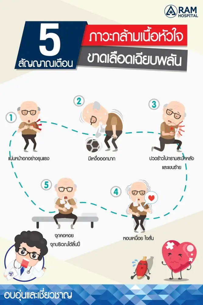 5 สัญญาณเตือน ภาวะกล้ามเนื้อหัวใจขาดเลือดเฉียบพลัน