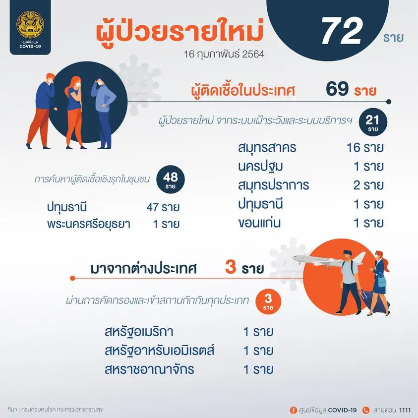 (เพิ่มเติม) ศบค.พบผู้ติดเชื้อโควิดรายใหม่ 72 ราย ในปท. 21-ตรวจเชิงรุก 48-ตปท. 3