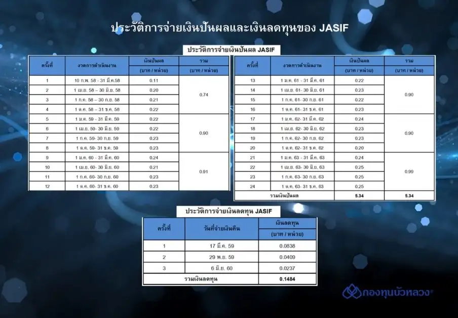 'JASIF' เผยผลการดำเนินงานไตรมาส 4 แข็งแกร่ง  เตรียมจ่ายเงินปันผลครั้งที่ 24 ในอัตรา 0.25 บาทต่อหน่วย วันที่ 15 มี.ค. 2564 นี้