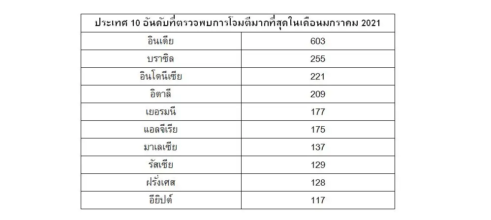 แคสเปอร์สกี้เผยมัลแวร์หน้าใหม่โจมตีอาเซียน ไทยโดนด้วย 27 ครั้งในเดือนเดียว