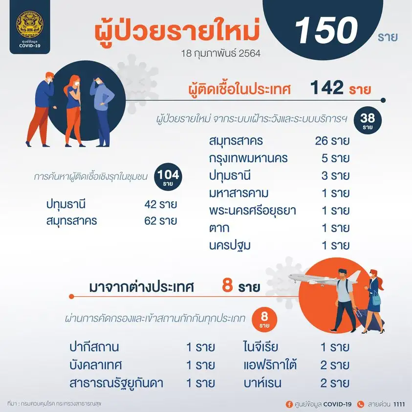 (เพิ่มเติม) ศบค.พบผู้ติดเชื้อโควิดรายใหม่ 150 ราย ในปท.38-ตรวจเชิงรุก 104-ตปท.8