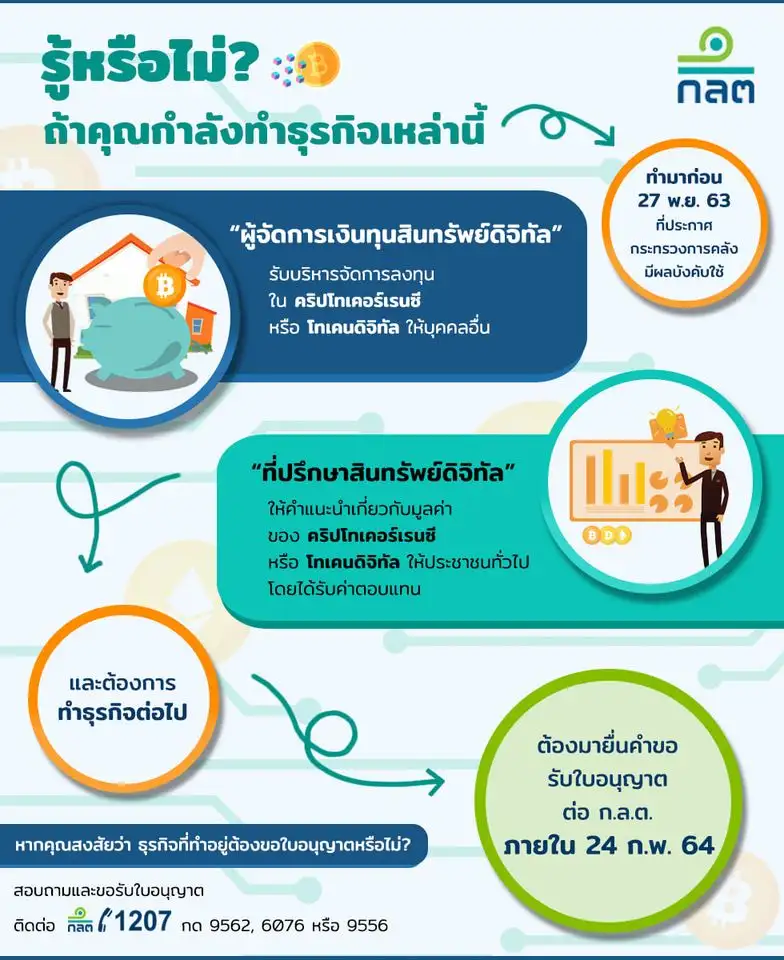 ก.ล.ต.ให้ที่ปรึกษา-ผู้จัดการเงินทุน สินทรัพย์ดิจิทัลรายเดิมมายื่นขอใบอนุญาตภายใน 24 ก.พ.