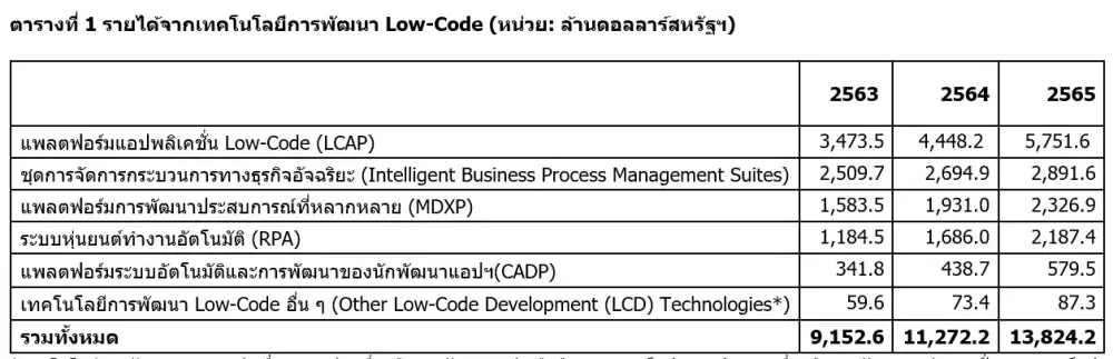 การ์ทเนอร์คาดการณ์ตลาดเทคโนโลยีพัฒนา Low-Code ทั่วโลกปีนี้จะโตสูงถึง 23%