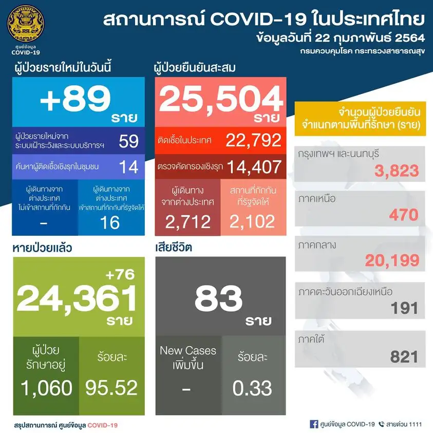 (เพิ่มเติม) ศบค.พบผู้ติดเชื้อโควิดรายใหม่ 89 ราย ในปท.59-ตรวจเชิงรุก14 -ตปท.16