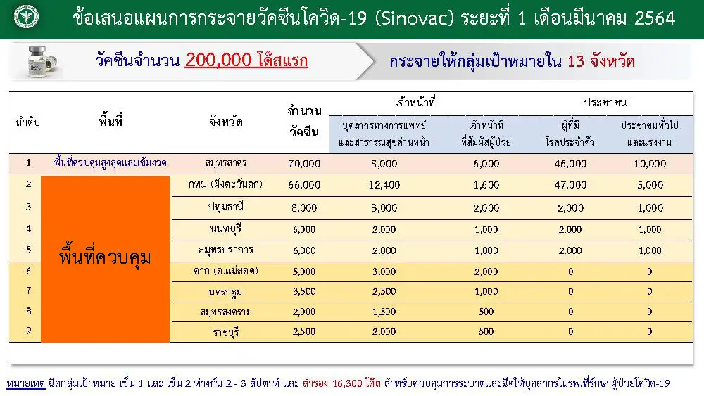 (เพิ่มเติม) ศบค.เผยวัคซีนโควิดล็อตแรกกระจายฉีดให้ 4 กลุ่มเป้าหมายใน 13 จังหวัด