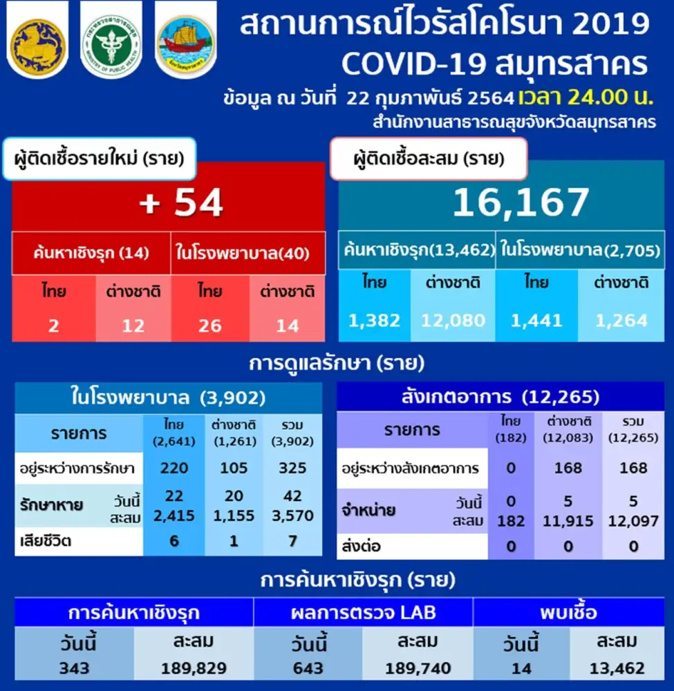 สมุทรสาคร พบผู้ติดเชื้อโควิด-19 เพิ่ม 54 ราย ยอดสะสม 16,167 ราย