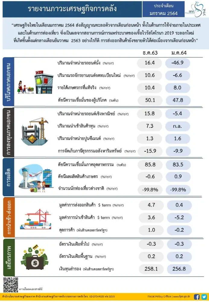 (เพิ่มเติม1) สศค.เผยเศรษฐกิจไทยม.ค.ยังชะลอตัวจากผลกระทบโควิด ขณะที่ส่งออกโตต่อเนื่อง