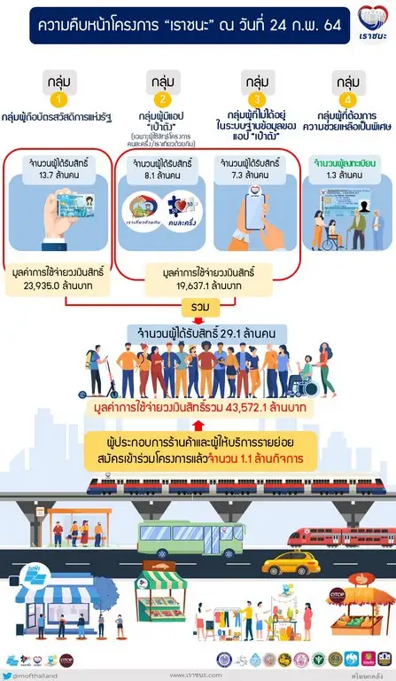 คลัง พร้อมโอนเงิน