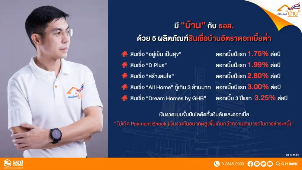 ธอส. เปิด 5 ผลิตภัณฑ์สินเชื่อใหม่ กรอบวงเงินรวม 23,000 ล้านบาท  ดอกเบี้ยเริ่มต้นปีแรกต่ำสุด 1.75% ต่อปี ผ่อนชำระเงินงวดแบบขั้นบันได [ตัดชำระเงินต้นและดอกเบี้ย]