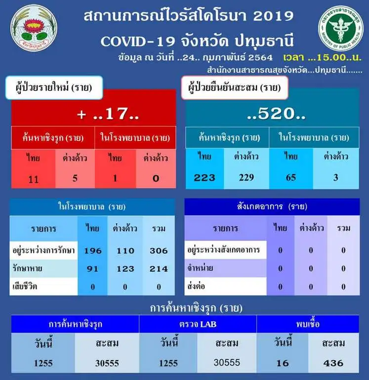 ปทุมธานี พบผู้ติดเชื้อโควิด-19 เพิ่ม 17 ราย ยอดสะสม 520 ราย