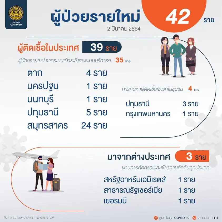 (เพิ่มเติม1) ศบค.เผยพบผู้ติดเชื้อโควิดรายใหม่ 42 ราย ในปท.35-ตรวจเชิงรุก4-ตปท.3-เสียชีวิต 1