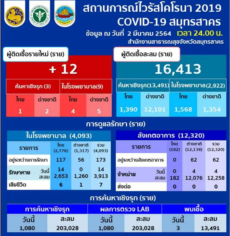 สมุทรสาคร พบผู้ติดเชื้อโควิด-19 เพิ่ม 12 ราย ยอดสะสม 16,413 ราย
